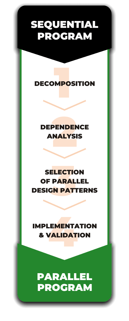 Discopop sequential and parallel programm